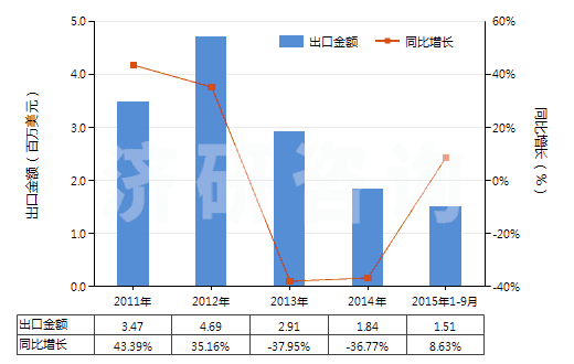 2011-2015年9月中國其他含有青霉素及其衍生物藥品（未配定劑量或制成零售包裝）(HS30031019)出口總額及增速統(tǒng)計